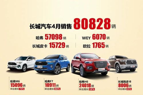 長(zhǎng)城汽車(chē)4月銷(xiāo)量觀察 整體規(guī)模與吉利、長(zhǎng)安差距擴(kuò)大，皮卡市場(chǎng)霸主地位依然穩(wěn)固
